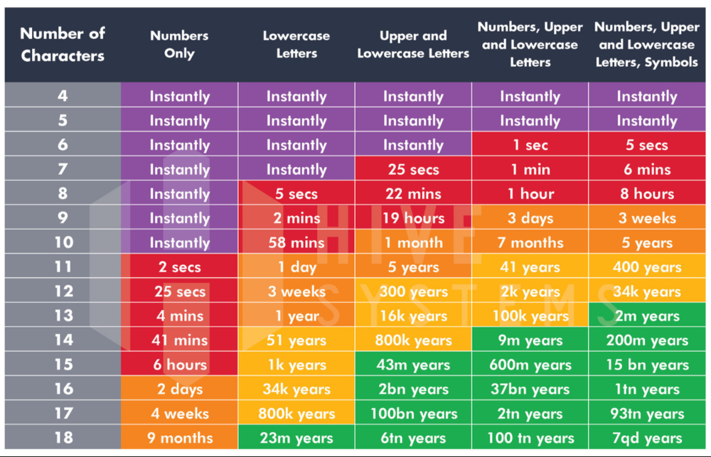 Estimates of how long passwords take to be cracked based on its length and composition