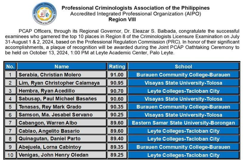 List of Top 10 performing test-takers in the July 2024 Criminologists Licensure Exam