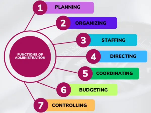graphic illustrating the functions of administration