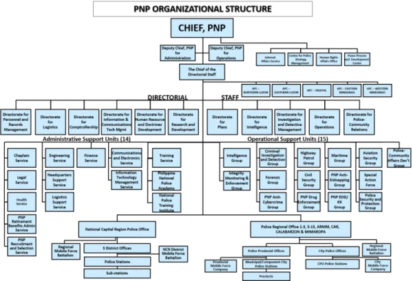chart depicting the organizational structure of the Philippine National POlice