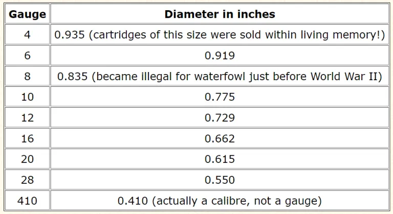 different gauges of shotgun