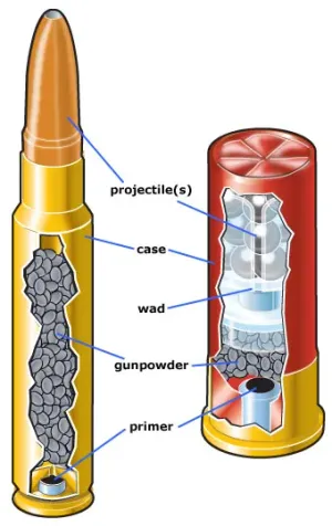 basic parts of ammunition